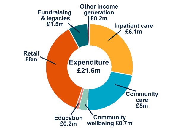 Expenditure 2024-25
