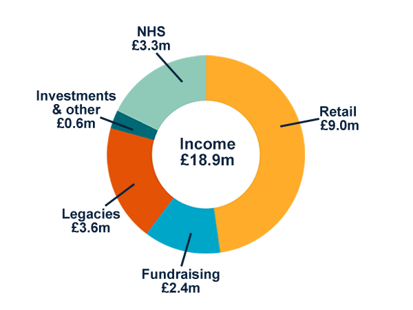 Income for 2023/24