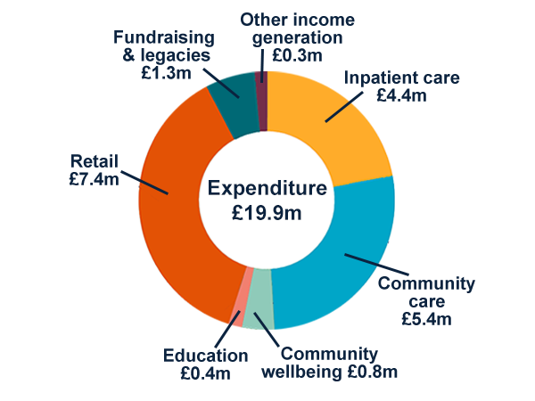 Expenditure for 2023/24