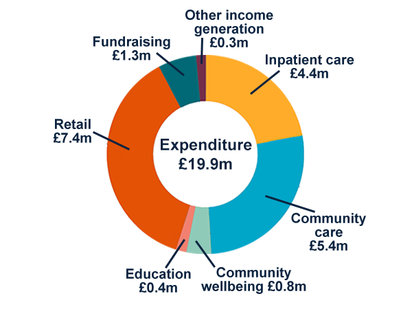 Expenditure for 2023/24